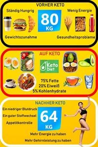 Ketogenic Diet Plan in Nigeria